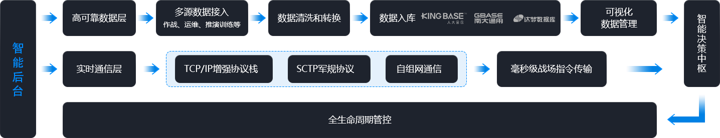 后台架构流程图