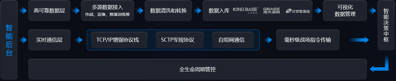 兵棋推演后台解决方案