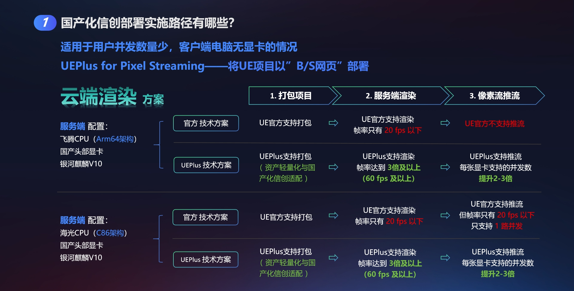 云端渲染流程示意